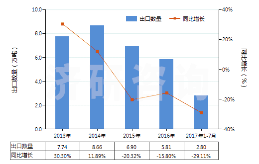 2013-2017年7月中國木槳?dú)堄鄩A液(HS38040000)出口量及增速統(tǒng)計(jì)
